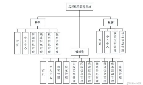 基于SSM的房屋租賃管理系統(tǒng)設(shè)計與實(shí)現(xiàn)